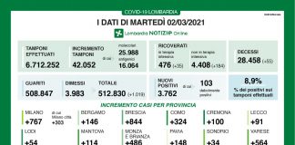 In Lombardia 3.762 nuovi casi (+114 nel mantovano). Positività all’8,9%. 55 i decessi