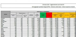 Continuano a salire i ricoveri in Italia +203 di cui 23 nelle terapie intensive