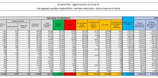 Coronavirus, 21.932 nuovi casi e 481 decessi in 24 ore