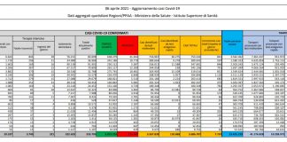 Coronavirus, contagi in calo: 7.767 nuovi casi e 421 decessi in 24 ore