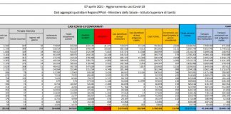 Coronavirus, 13.708 nuovi casi e 627 decessi in 24 ore