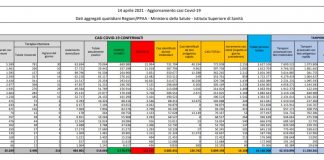 Coronavirus, 16.168 nuovi casi e 469 decessi in 24 ore
