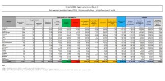 Coronavirus, 16.974 contagi e 380 decessi nelle ultime 24 ore