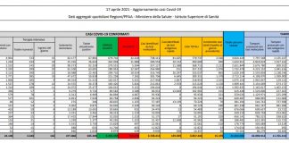 Coronavirus, 15.370 nuovi casi e 310 decessi in 24 ore