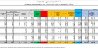 Coronavirus, 12694 nuovi casi e 251 decessi nelle ultime 24 ore