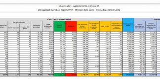 Coronavirus, 8.864 nuovi casi e 316 decessi in 24 ore