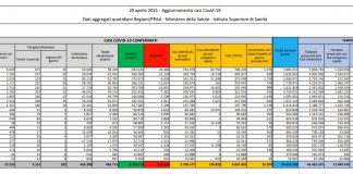 Coronavirus, 12.074 nuovi casi e 390 decessi in 24 ore
