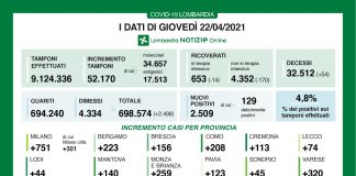 Covid, oggi in Lombardia 2.509 nuovi casi (tasso 4,8%). Nel mantovano +140
