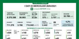 Covid, in Lombardia oggi 2.442 nuovi positivi (4,2%) e ricoverati in calo. Nel mantovano +141