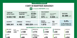 Covid: in Lombardia 1.670 nuovi casi (+69 nel mantovano). Positività al 3,5%. Terapie intensive in calo, 67 i morti