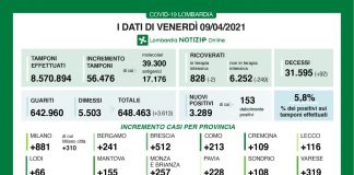 Covid: in Lombardia 3.289 nuovi casi (+155 nel mantovano), positività al 5,8%. Calano i ricoveri e le terapie intensive