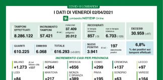 Covid, in Lombardia 3.941 nuovi casi (+217 nel mantovano), tasso di positività al 6,8%. I decessi sono 97