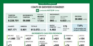 +4.483 i nuovi positivi in Lombardia su 58.888 tamponi effettuati (7,6%). Nel mantovano +203 casi
