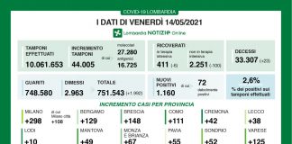+1.160 i nuovi positivi in Lombardia su 44.005 tamponi effettuati (2,6%). Nel mantovano +49 casi