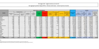 Coronavirus, 10.176 nuovi casi e 224 decessi nelle ultime 24 ore