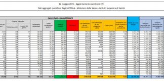 Coronavirus, 7.852 nuovi casi e 262 decessi in 24 ore