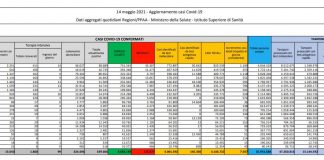 Coronavirus, 7.567 nuovi casi e 182 decessi in 24 ore