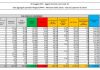 Covid, 5.741 nuovi casi e 164 decessi in 24 ore