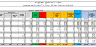 Covid, 5.741 nuovi casi e 164 decessi in 24 ore