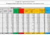 Covid, 5.218 nuovi casi e 218 decessi in 24 ore