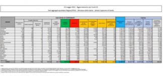 Coronavirus, 4.717 nuovi casi e 125 decessi nelle ultime 24 ore
