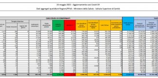 Covid, 2.490 nuovi casi e 110 decessi in 24 ore