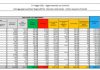 Contagi Covid in aumento, 4.147 nuovi casi e 171 decessi in 24 ore