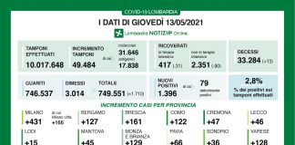 Covid, oggi in Lombardia 1.396 nuovi positivi (tasso 2,8%). Nel mantovano +45