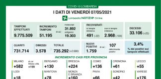 In Lombardia 1.759 positivi (+78 nel mantovano). Tasso di positività al 3,4%. Continuano a scendere le terapie intensive