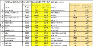 Vaccini, Mantova sta recuperando. Rivarolo Mantovano il comune con più seconde dosi effettuate
