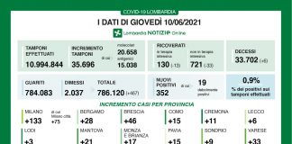 Covid, in Lombardia oggi 352 nuovi positivi (tasso 0,9%). Nel mantovano +21