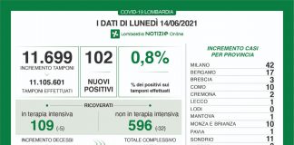 Covid, in Lombardia 102 nuovi casi (tasso 0,8%). Nel mantovano +1