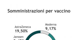 In Lombardia il vaccino più inoculato è Pfizer seguito da AstraZeneca