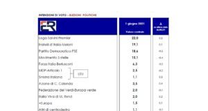SONDAGGIO EUROMEDIA PER ITALPRESS Lega primo partito. Poi Fratelli d’Italia e il Pd. M5S in calo