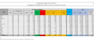Covid, in Italia 2.436 nuovi positivi e 57 decessi