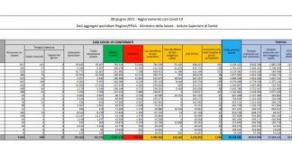 Covid, 1.896 nuovi casi e 102 decessi in 24 ore