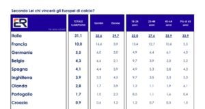EURO 2020, SONDAGGIO EUROMEDIA-ITALPRESS. Un terzo degli italiani scommette sul “sogno” azzurro
