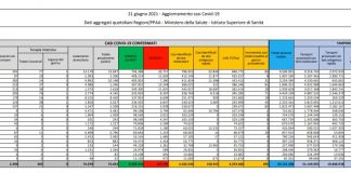 Covid, 495 nuovi casi e 21 decessi in 24 ore