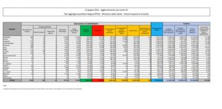 Covid, in Italia 835 nuovi casi e 31 morti