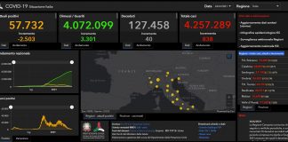 Covid, 838 nuovi casi e 40 decessi nelle ultime ore
