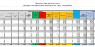Covid, 782 nuovi casi e 14 decessi in 24 ore