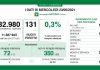 131 i nuovi positivi in Lombardia su 32.980 tamponi effettuati (0,3%). Nel mantovano +8 nuovi casi