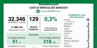 Covid, in Lombardia oggi 129 nuovi positivi (tasso 0,3%). Nel mantovano +6