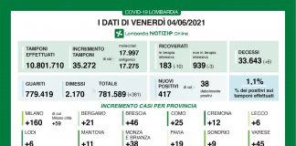 417 i nuovi positivi in Lombardia su 35.272 tamponi effettuati (1,1%). Nel mantovano +11 nuovi casi