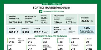 Covid: in Lombardia 461 nuovi casi (+18 nel mantovano). Positività a 1,2%. In calo le terapie intensive