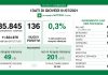 Covid, in Lombardia 136 nuovi casi (tasso 0,3%). Nel mantovano +5. Terapie intensive sotto quota 50
