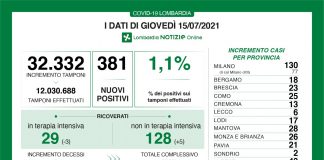 Covid, in Lombardia 381 nuovi positivi, +28 nel mantovano. In calo le terapie intensive, zero decessi