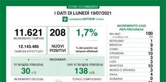 Covid, in Lombardia oggi 208 nuovi positivi (tasso 1,7%). Nel mantovano +10