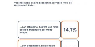 M5S, per 1 italiano su 4 tensioni per leadership, non su programmi