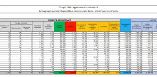 Covid, 1.010 nuovi casi e 14 decessi in 24 ore